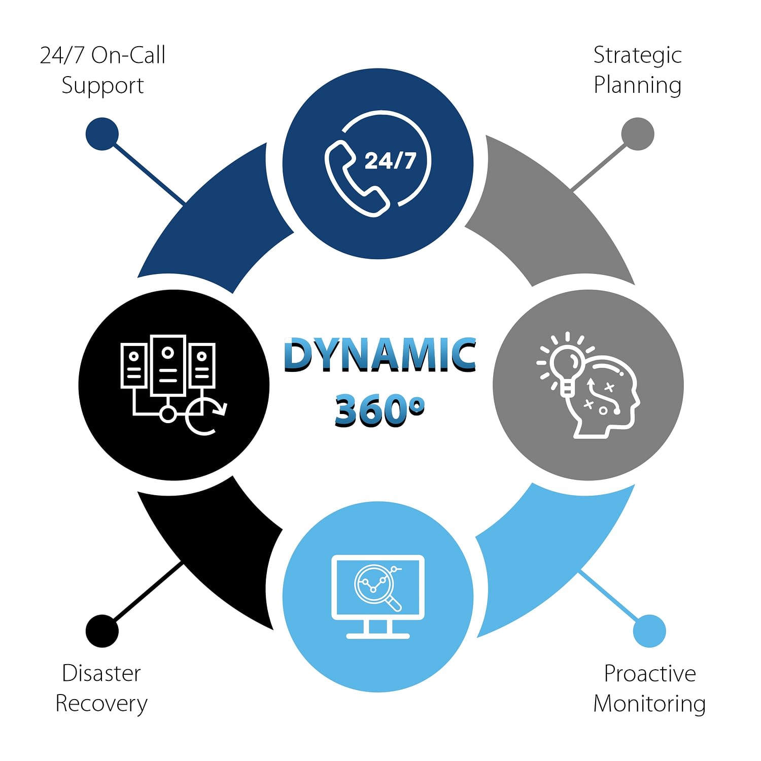 Dynamic Tech Designs Fresno's Most Reliable IT Pros